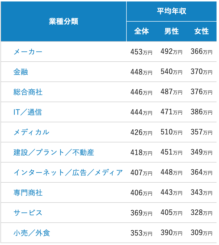 転職で年収を上げるには業界と職種、ポジションにこだわれ | 「労働者から実業家への道」という名の日報